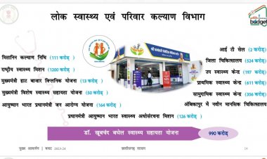 *राज्य में अगले वित्तीय वर्ष के कुल बजट का 6.4 प्रतिशत स्वास्थ्य क्षेत्र के लिए, 4 नए मेडिकल कॉलेज खुलेंगे*